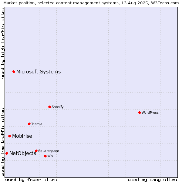 Market position of Microsoft Systems vs. Mobirise vs. NetObjects
