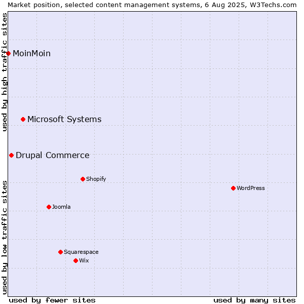 Market position of Microsoft Systems vs. Drupal Commerce vs. MoinMoin