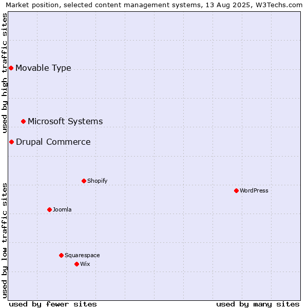Market position of Microsoft Systems vs. Drupal Commerce vs. Movable Type