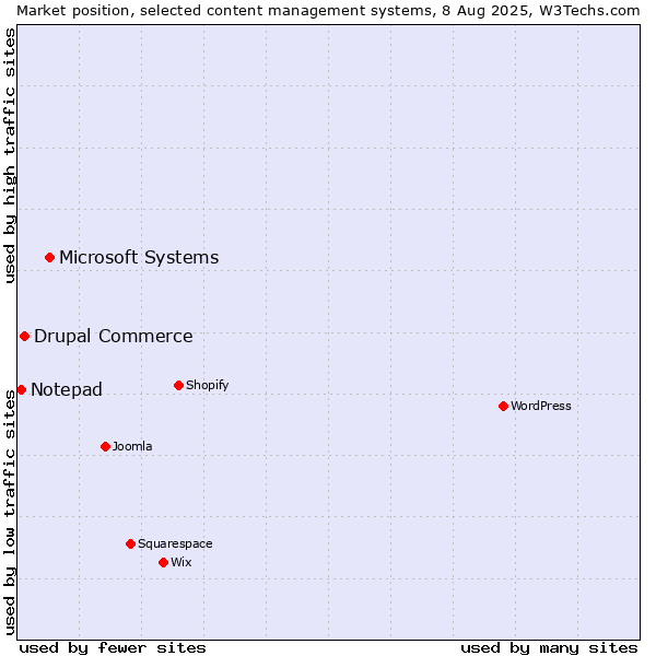 Market position of Microsoft Systems vs. Drupal Commerce vs. Notepad