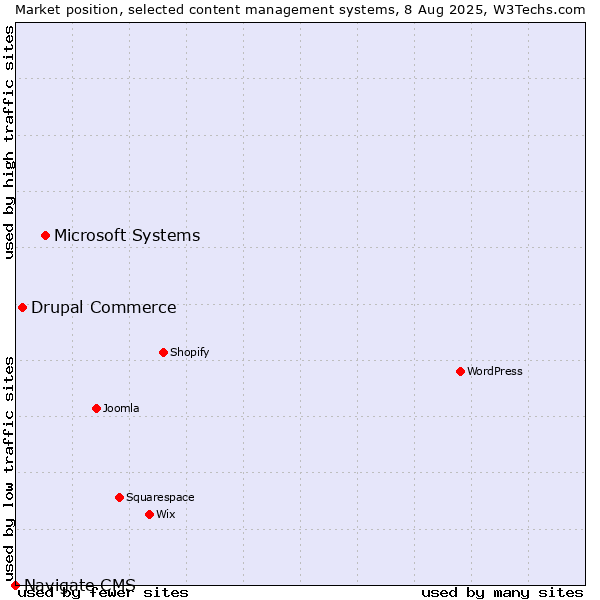 Market position of Microsoft Systems vs. Drupal Commerce vs. Navigate CMS