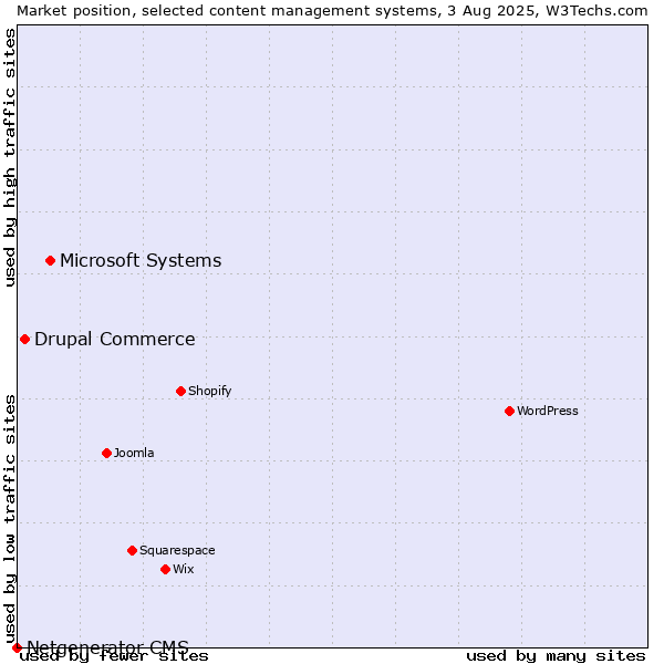 Market position of Microsoft Systems vs. Drupal Commerce vs. Netgenerator CMS