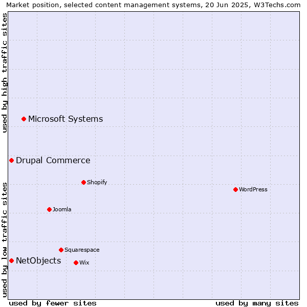 Market position of Microsoft Systems vs. Drupal Commerce vs. NetObjects