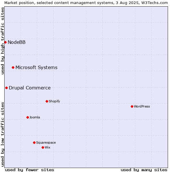 Market position of Microsoft Systems vs. Drupal Commerce vs. NodeBB