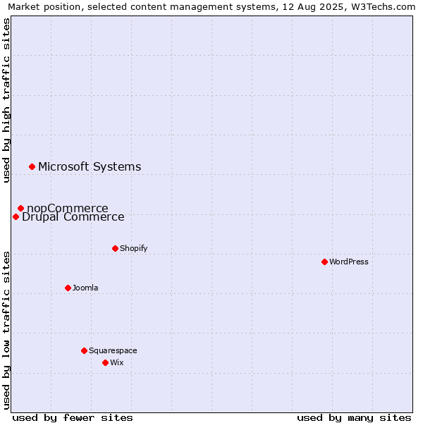 Market position of Microsoft Systems vs. nopCommerce vs. Drupal Commerce