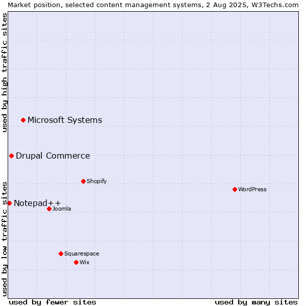 Market position of Microsoft Systems vs. Drupal Commerce vs. Notepad++