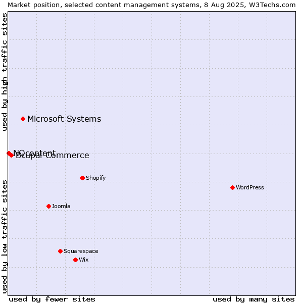Market position of Microsoft Systems vs. Drupal Commerce vs. NQcontent