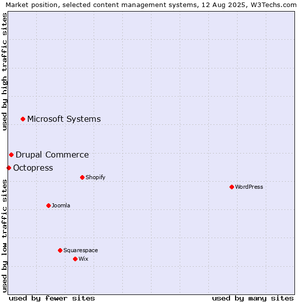 Market position of Microsoft Systems vs. Drupal Commerce vs. Octopress