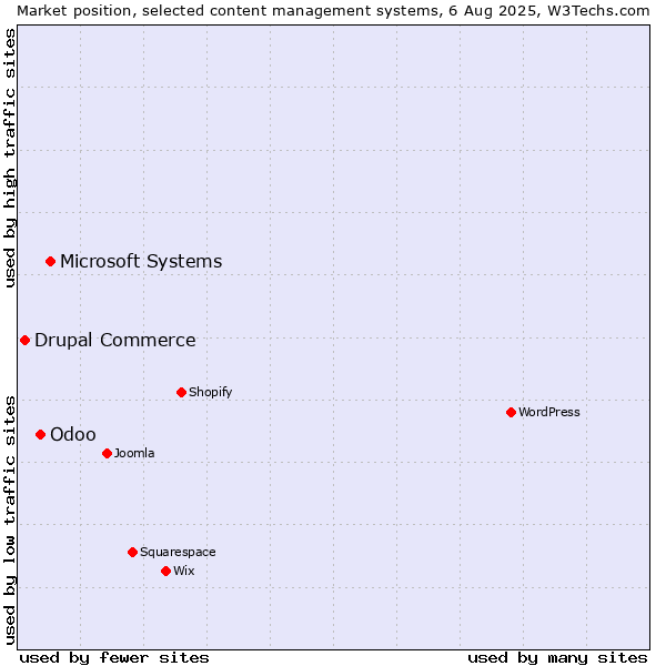 Market position of Microsoft Systems vs. Odoo vs. Drupal Commerce