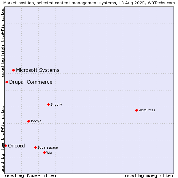 Market position of Microsoft Systems vs. Drupal Commerce vs. Oncord