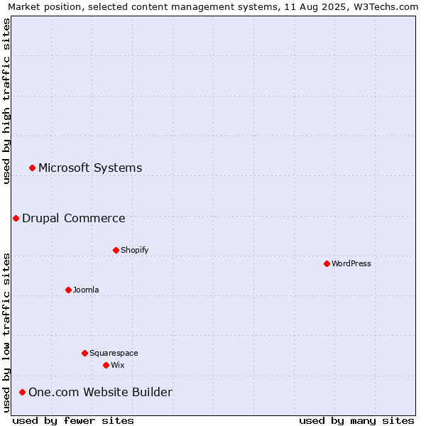 Market position of Microsoft Systems vs. One.com Website Builder vs. Drupal Commerce