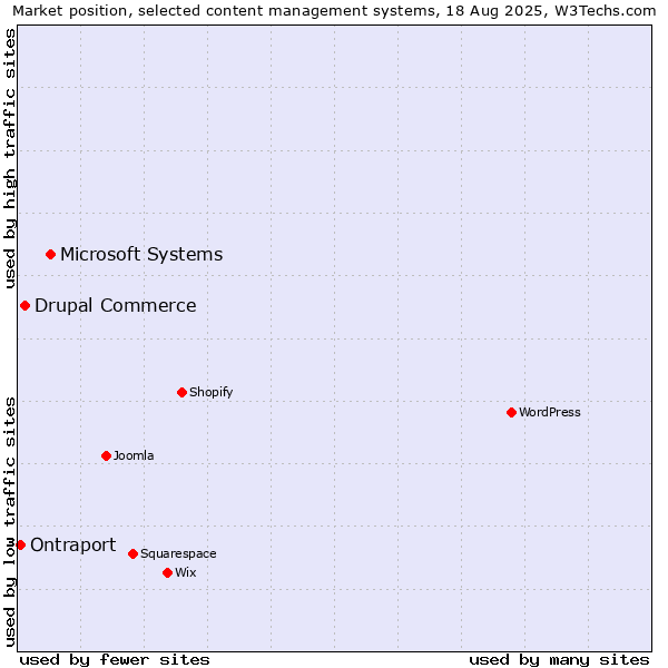 Market position of Microsoft Systems vs. Drupal Commerce vs. Ontraport