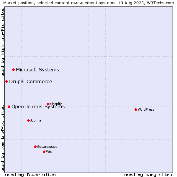 Market position of Microsoft Systems vs. Open Journal Systems vs. Drupal Commerce