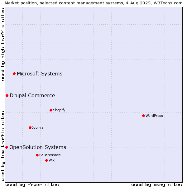 Market position of Microsoft Systems vs. Drupal Commerce vs. OpenSolution Systems