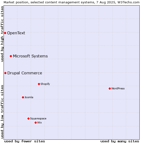 Market position of Microsoft Systems vs. Drupal Commerce vs. OpenText