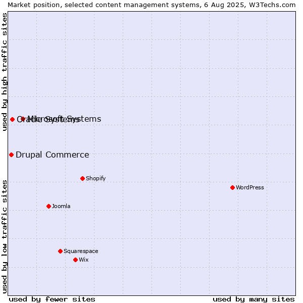 Market position of Microsoft Systems vs. Oracle Systems vs. Drupal Commerce