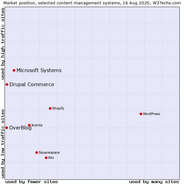 Market position of Microsoft Systems vs. Drupal Commerce vs. OverBlog