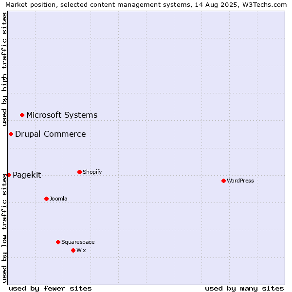 Market position of Microsoft Systems vs. Drupal Commerce vs. Pagekit