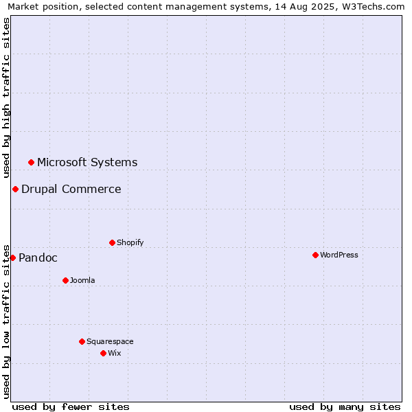 Market position of Microsoft Systems vs. Drupal Commerce vs. Pandoc
