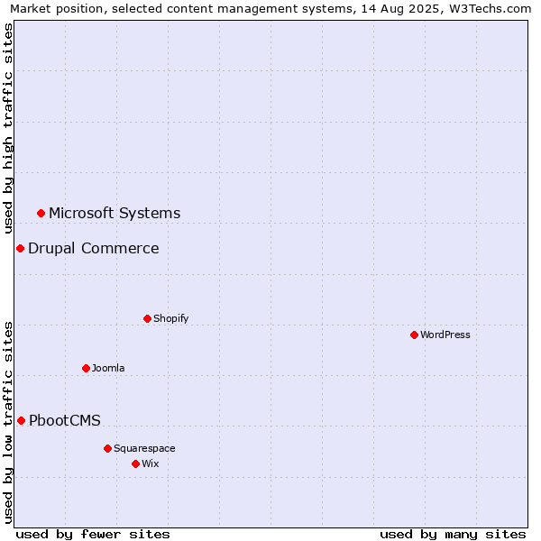 Market position of Microsoft Systems vs. PbootCMS vs. Drupal Commerce