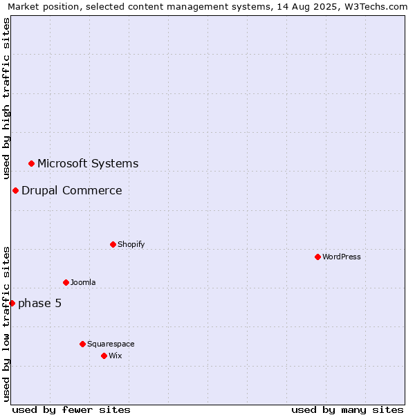 Market position of Microsoft Systems vs. Drupal Commerce vs. phase 5