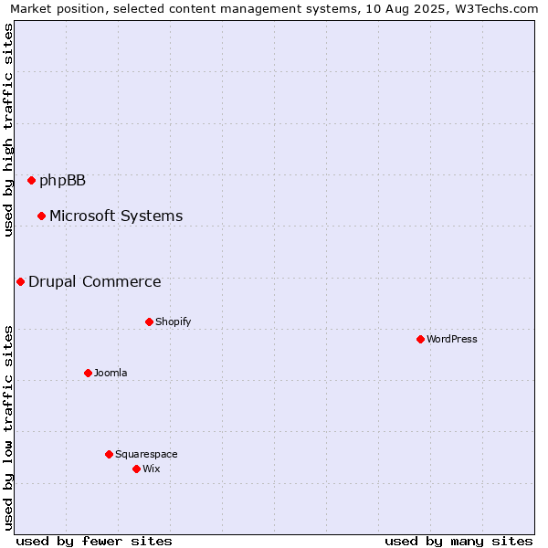 Market position of Microsoft Systems vs. phpBB vs. Drupal Commerce