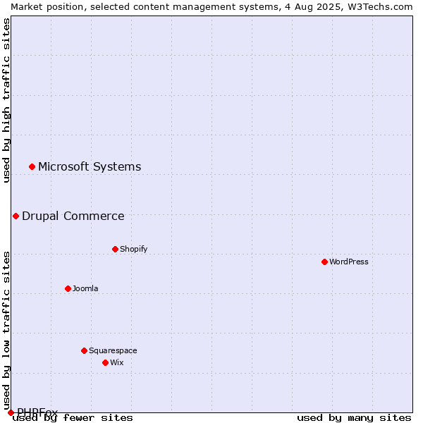 Market position of Microsoft Systems vs. Drupal Commerce vs. PHPFox