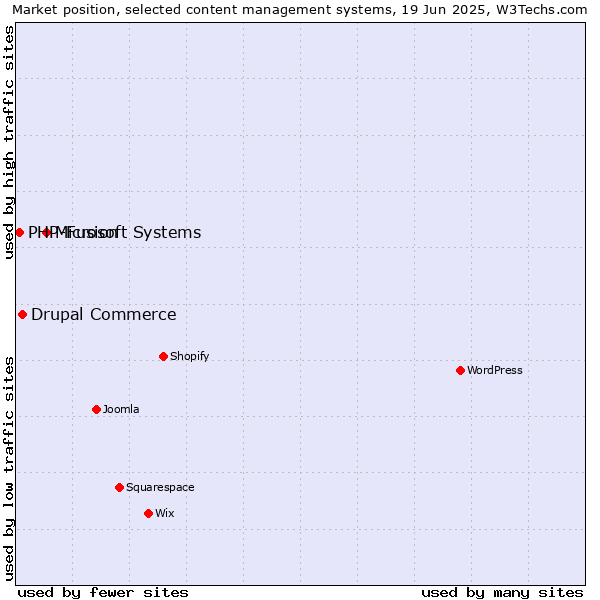 Market position of Microsoft Systems vs. Drupal Commerce vs. PHP-Fusion