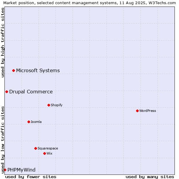 Market position of Microsoft Systems vs. Drupal Commerce vs. PHPMyWind