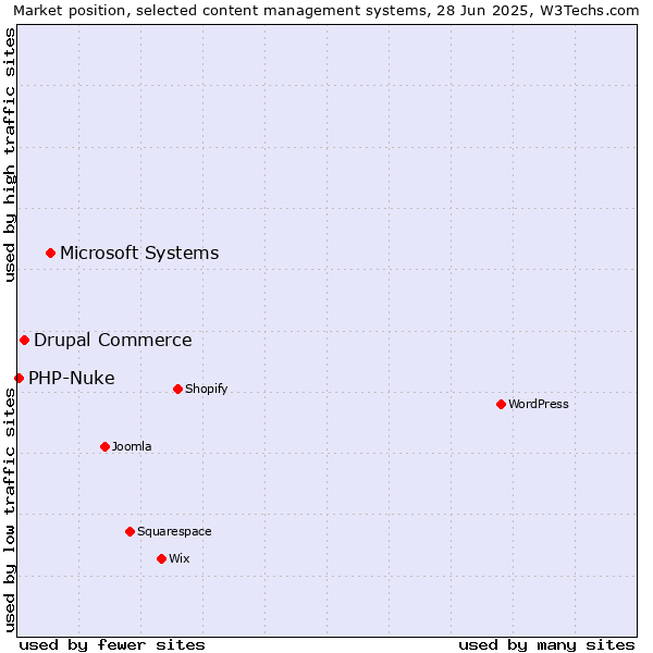 Market position of Microsoft Systems vs. Drupal Commerce vs. PHP-Nuke