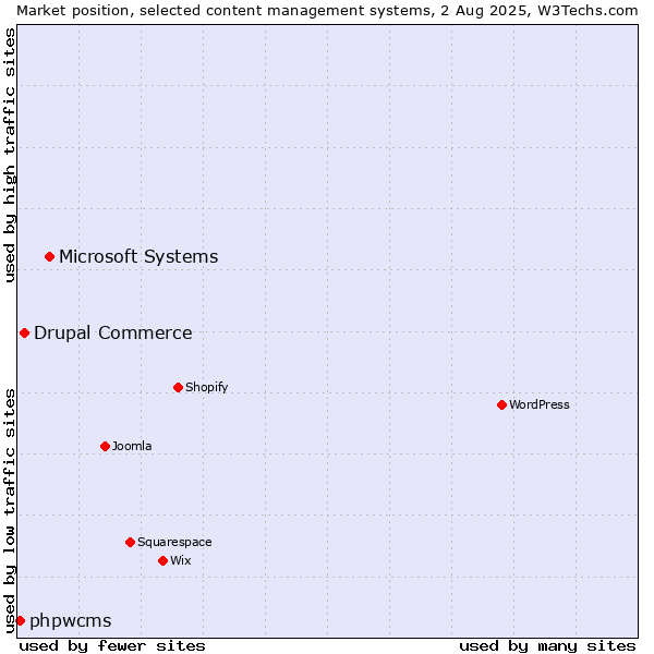 Market position of Microsoft Systems vs. Drupal Commerce vs. phpwcms