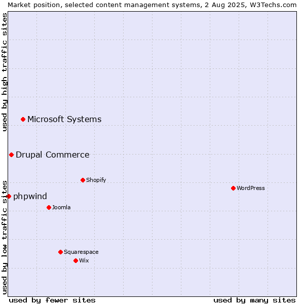 Market position of Microsoft Systems vs. Drupal Commerce vs. phpwind