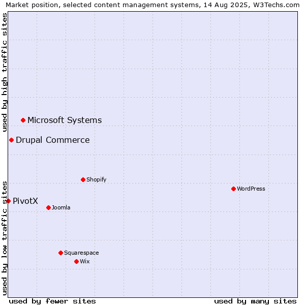 Market position of Microsoft Systems vs. Drupal Commerce vs. PivotX
