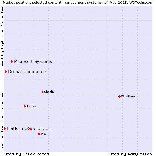 Market position of Microsoft Systems vs. Drupal Commerce vs. PlatformOS