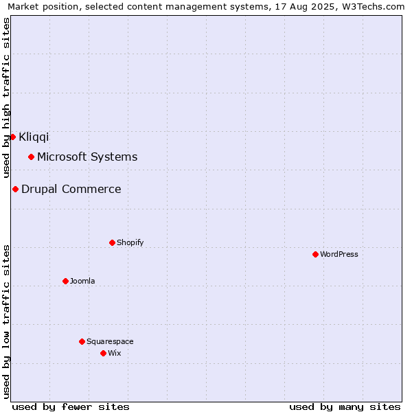 Market position of Microsoft Systems vs. Drupal Commerce vs. Kliqqi