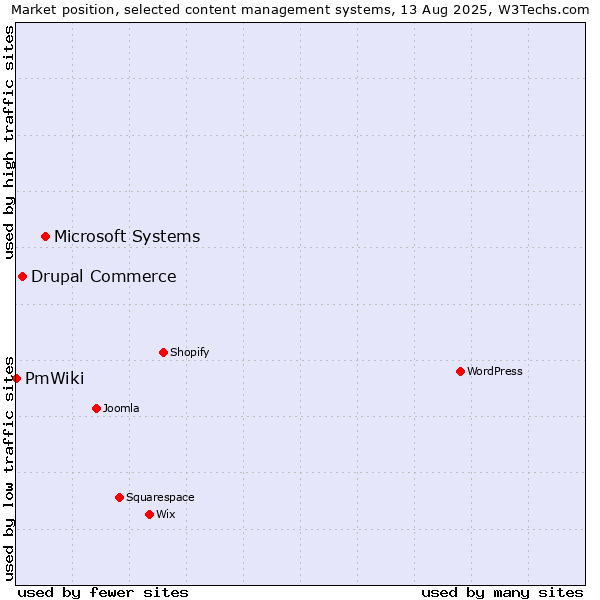Market position of Microsoft Systems vs. Drupal Commerce vs. PmWiki