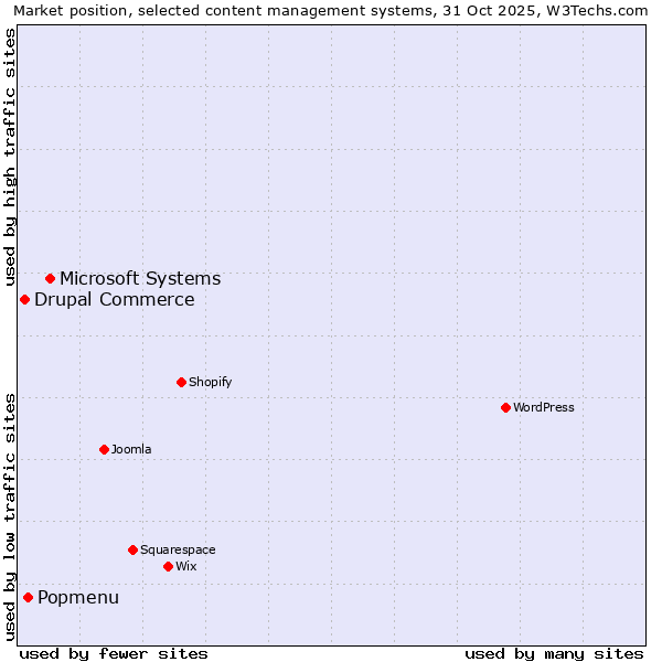 Market position of Microsoft Systems vs. Popmenu vs. Drupal Commerce