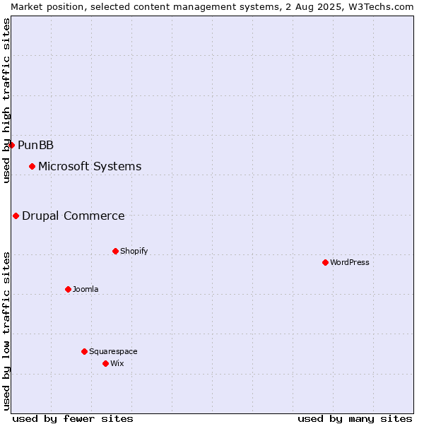 Market position of Microsoft Systems vs. Drupal Commerce vs. PunBB