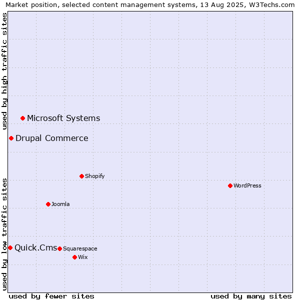 Market position of Microsoft Systems vs. Drupal Commerce vs. Quick.Cms