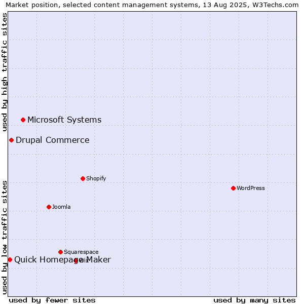 Market position of Microsoft Systems vs. Drupal Commerce vs. Quick Homepage Maker