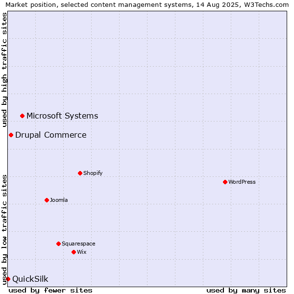 Market position of Microsoft Systems vs. Drupal Commerce vs. QuickSilk