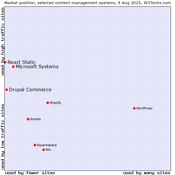 Market position of Microsoft Systems vs. Drupal Commerce vs. React Static