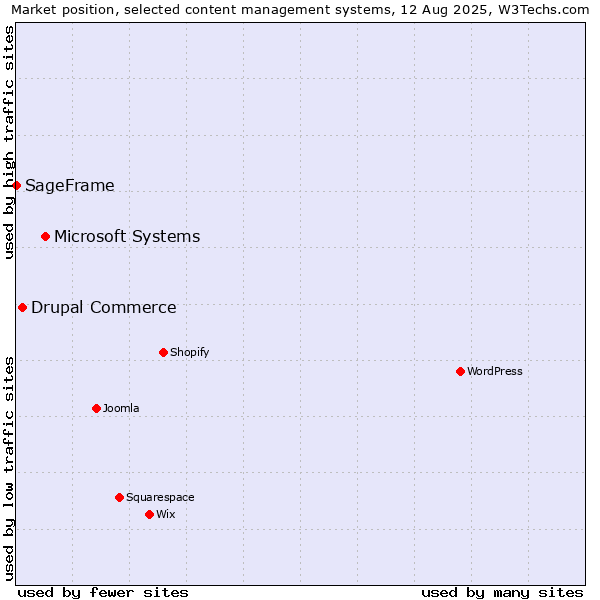 Market position of Microsoft Systems vs. Drupal Commerce vs. SageFrame