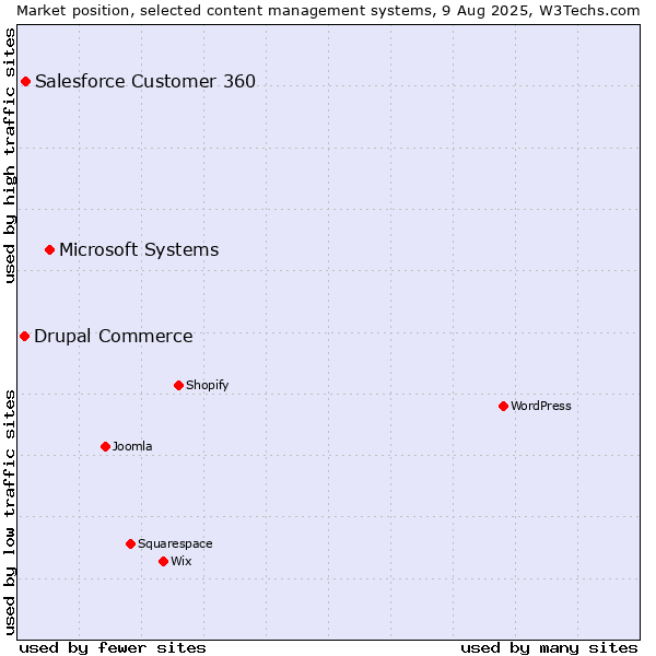 Market position of Microsoft Systems vs. Salesforce Customer 360 vs. Drupal Commerce