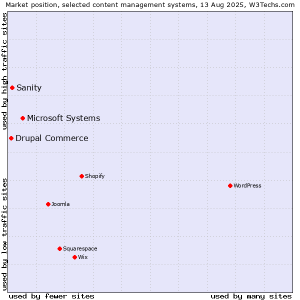 Market position of Microsoft Systems vs. Sanity vs. Drupal Commerce