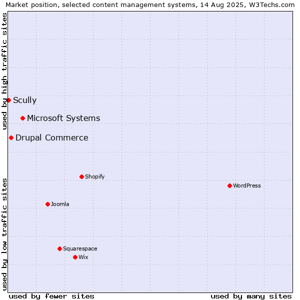 Market position of Microsoft Systems vs. Drupal Commerce vs. Scully