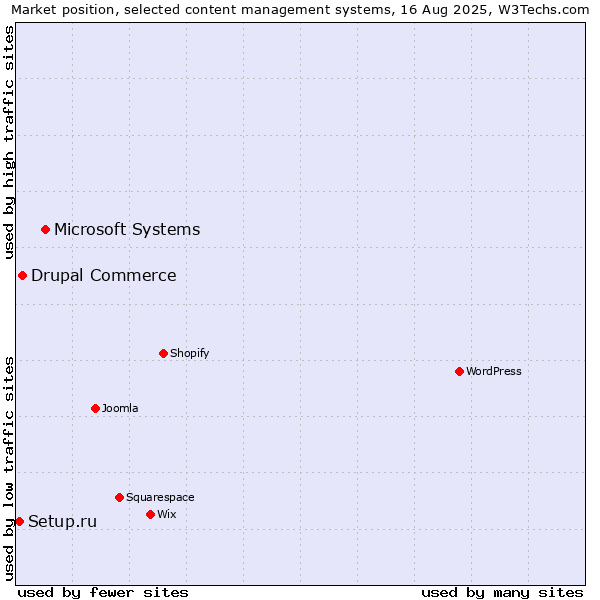Market position of Microsoft Systems vs. Drupal Commerce vs. Setup.ru