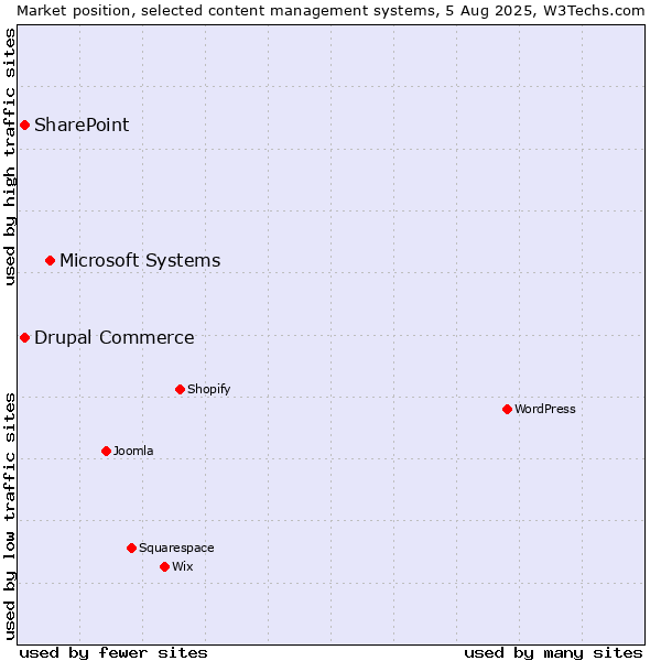 Market position of Microsoft Systems vs. SharePoint vs. Drupal Commerce