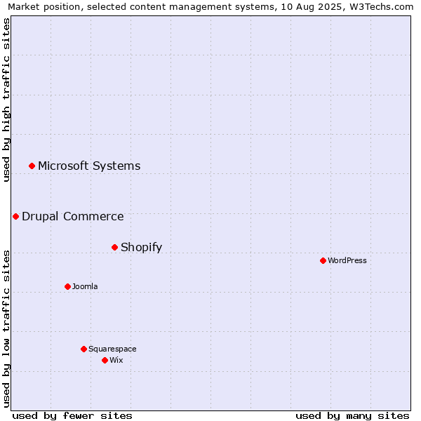 Market position of Shopify vs. Microsoft Systems vs. Drupal Commerce