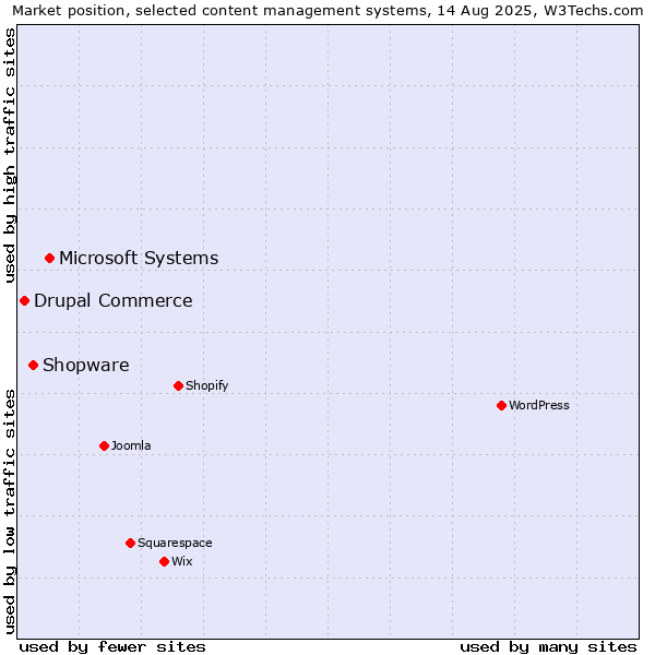 Market position of Microsoft Systems vs. Shopware vs. Drupal Commerce
